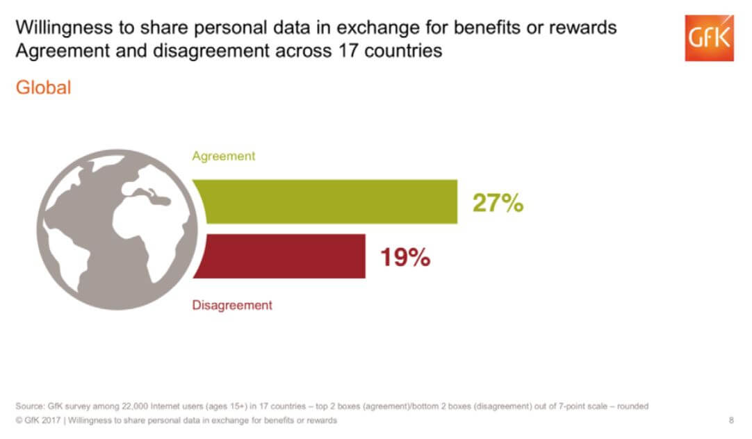 Willingness to share personal data